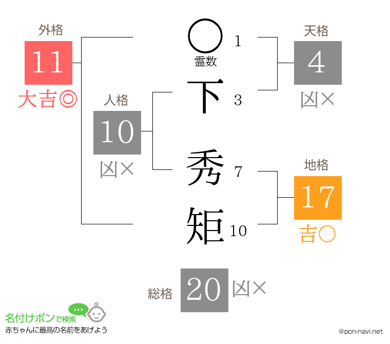 下 秀矩さんの姓名判断結果