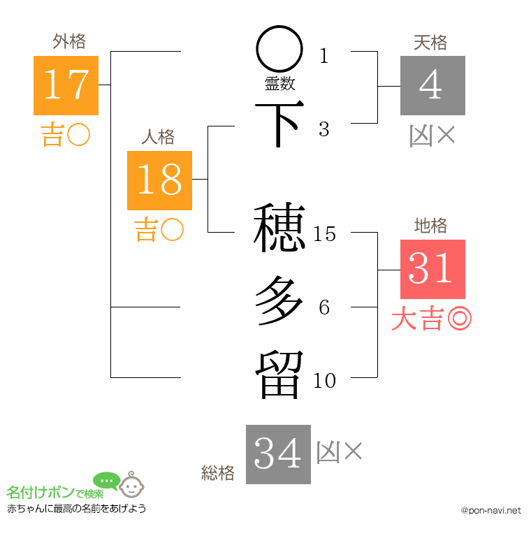 下 穂多留さんの姓名判断結果