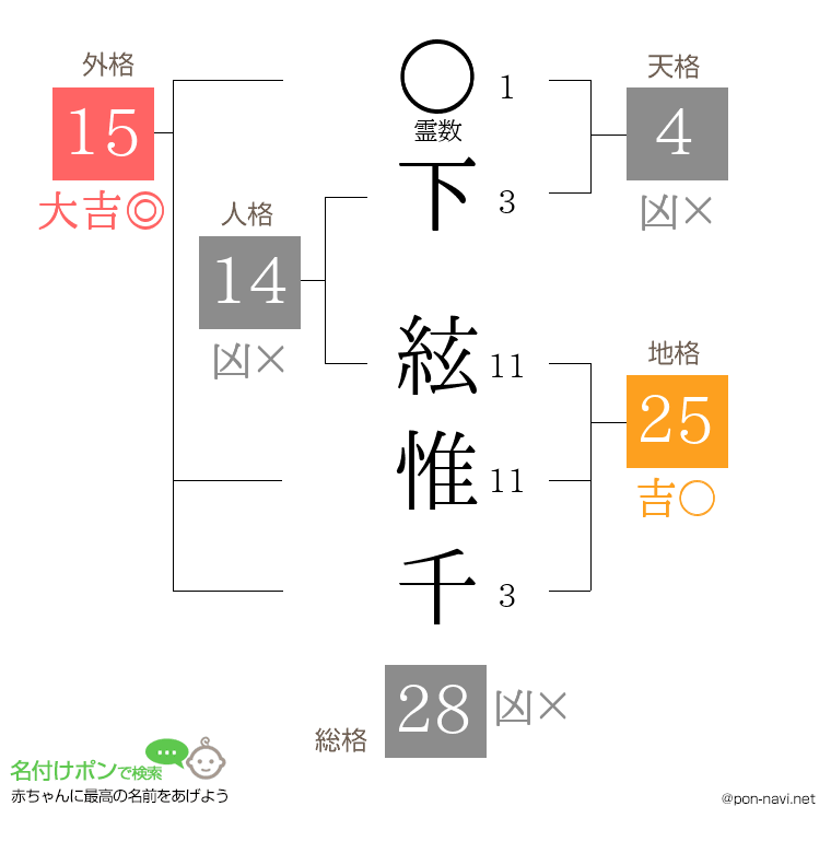 下 絃惟千さんの姓名判断結果