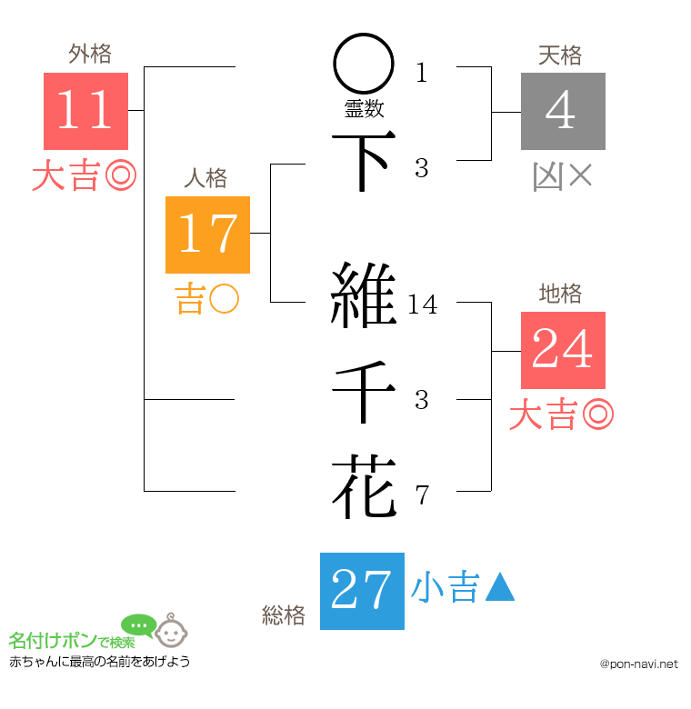 下 維千花さんの姓名判断結果