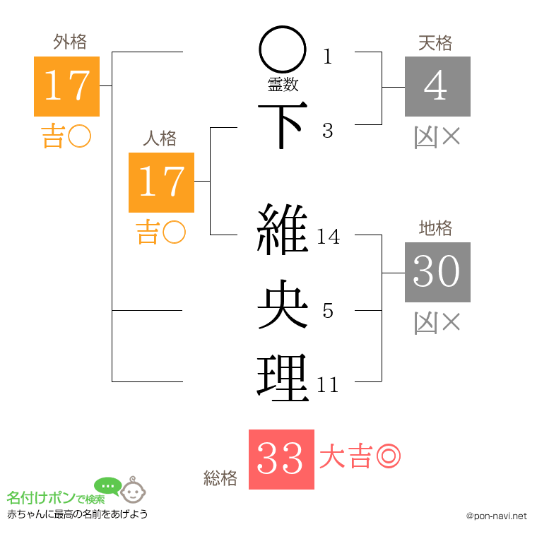 下 維央理さんの姓名判断結果