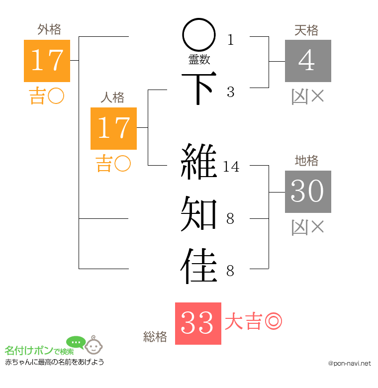 下 維知佳さんの姓名判断結果