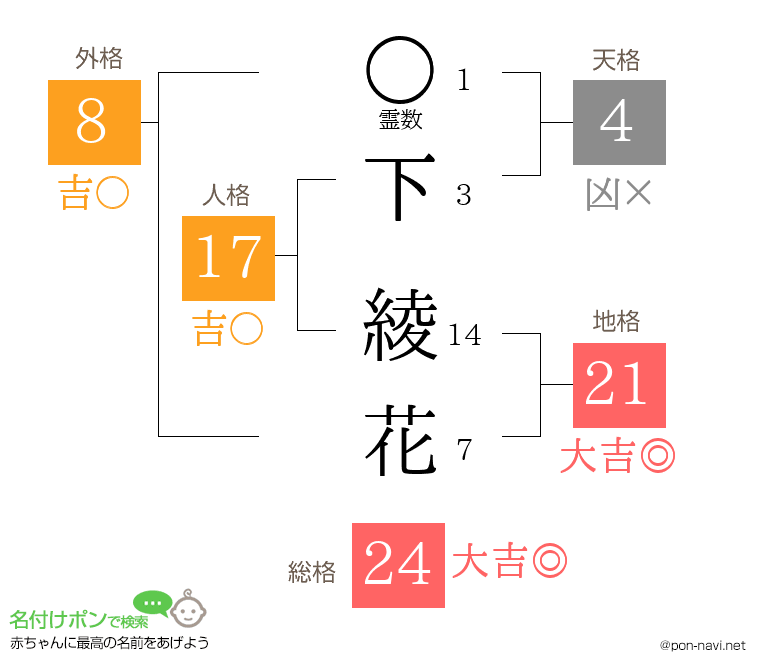 下 綾花さんの姓名判断結果