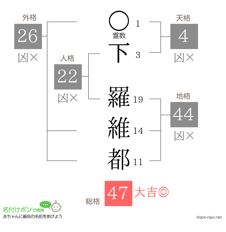 下 羅維都さんの姓名判断結果