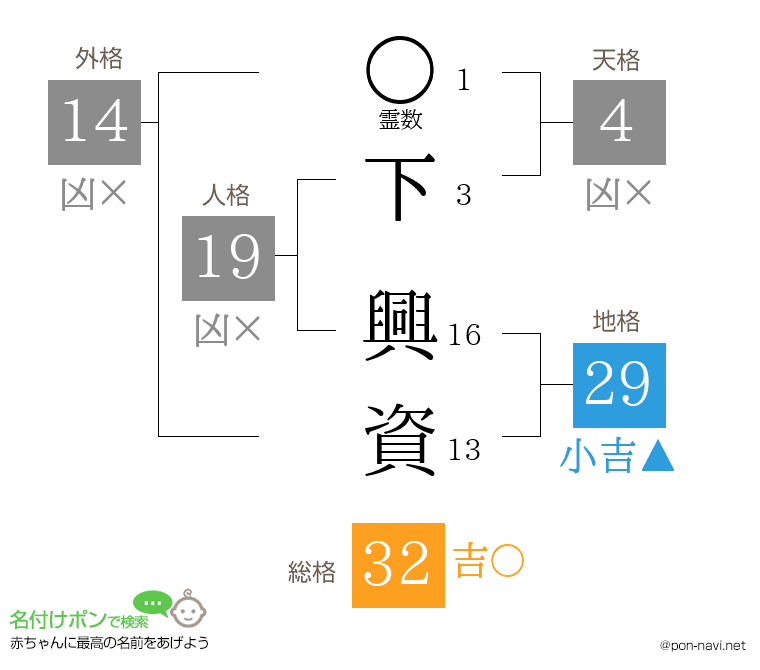 下 興資さんの姓名判断結果