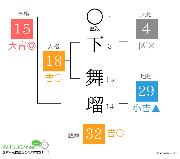 下 舞瑠さんの姓名判断結果