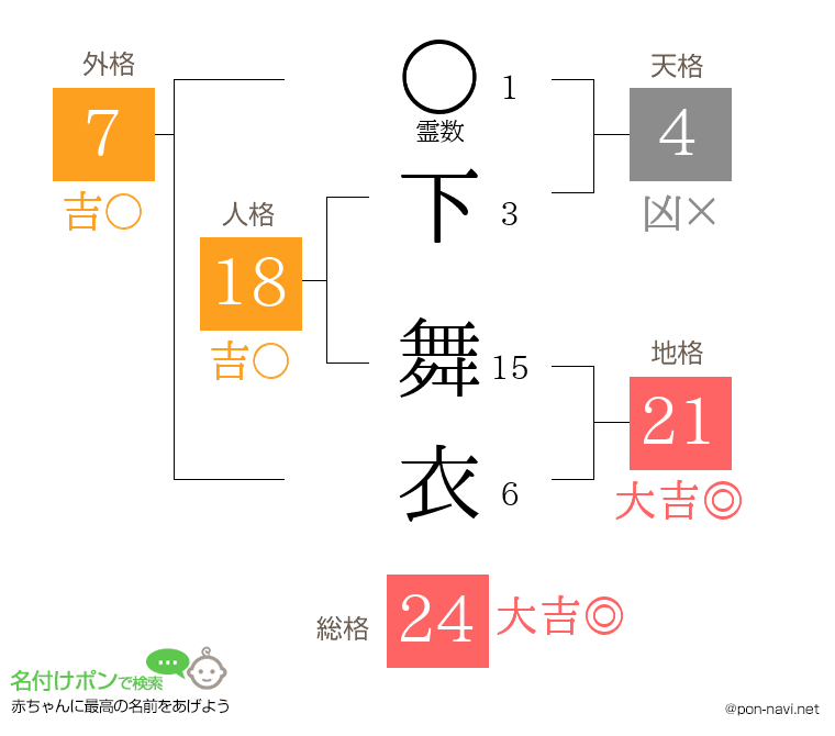 下 舞衣さんの姓名判断結果