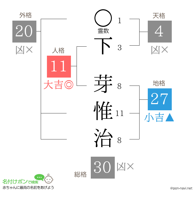 下 芽惟治さんの姓名判断結果