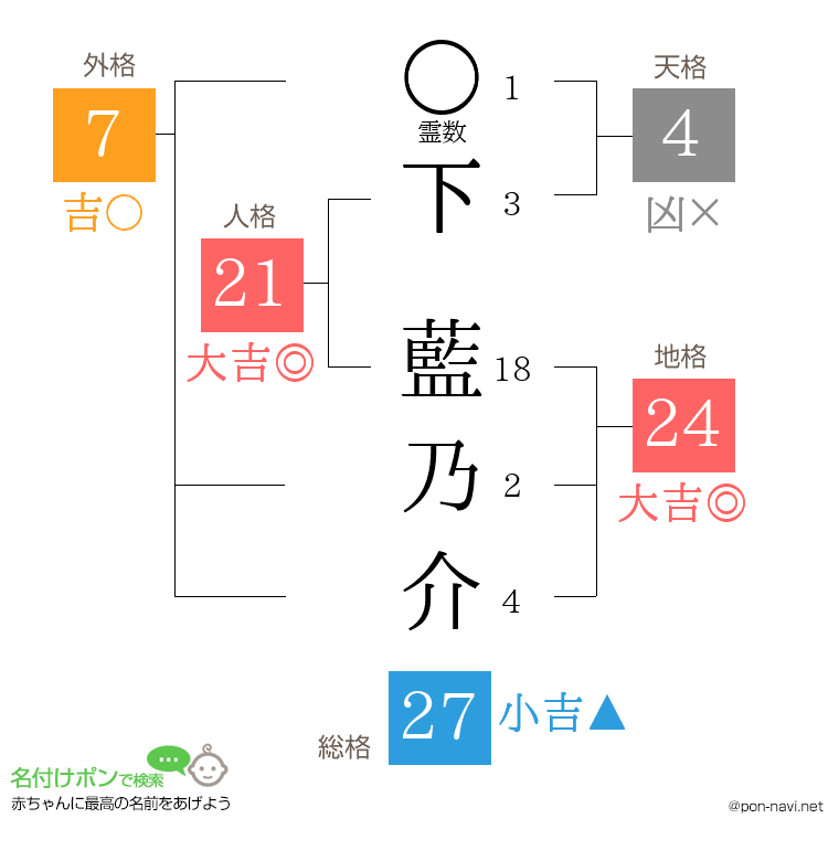 下 藍乃介さんの姓名判断結果