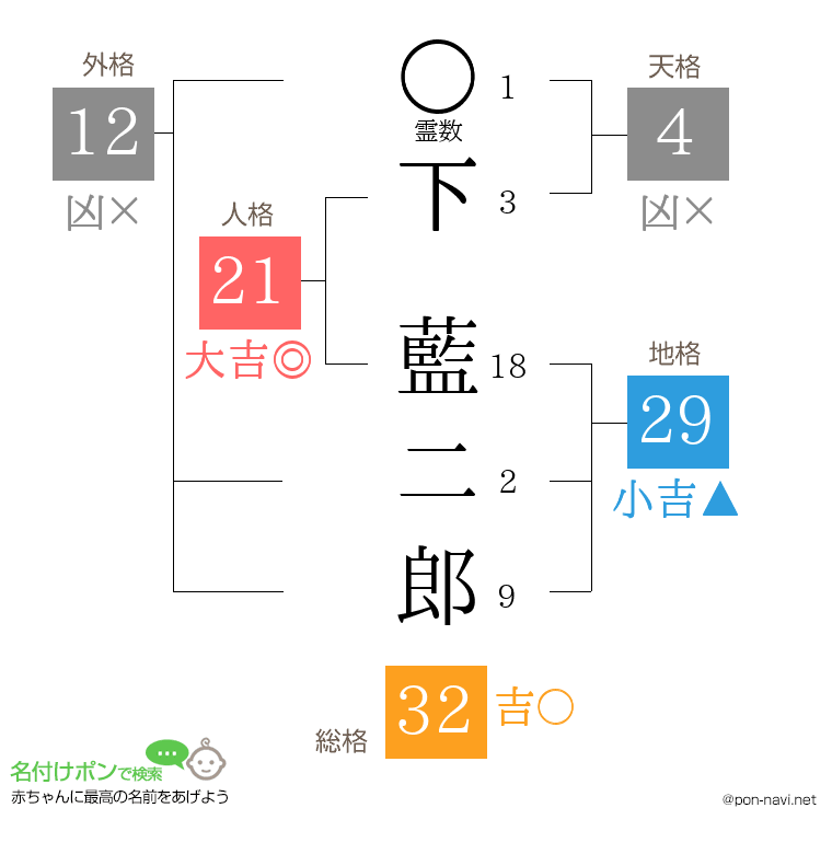 下 藍二郎さんの姓名判断結果