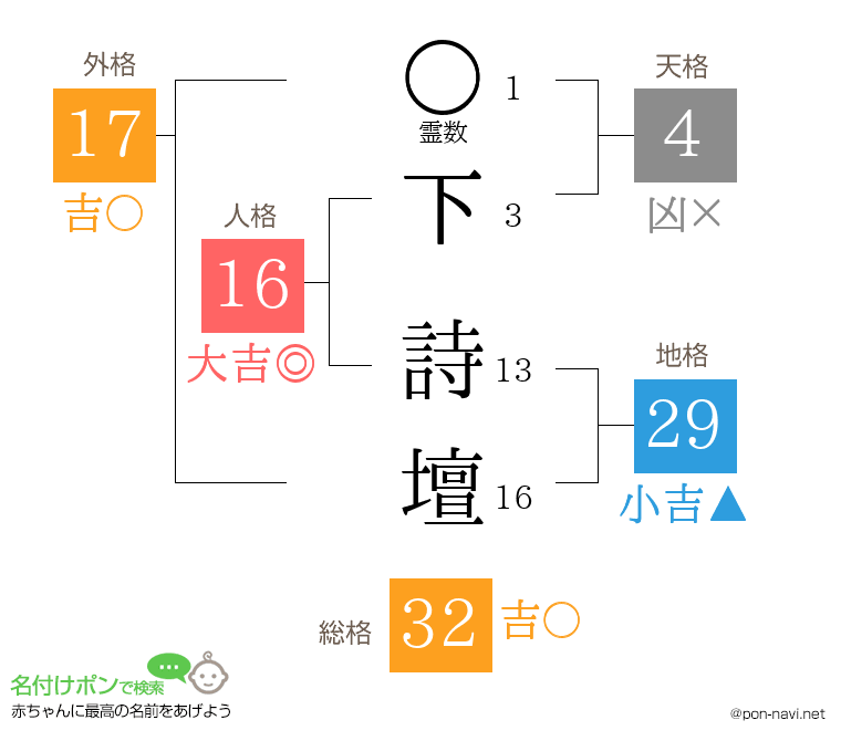 下 詩壇さんの姓名判断結果