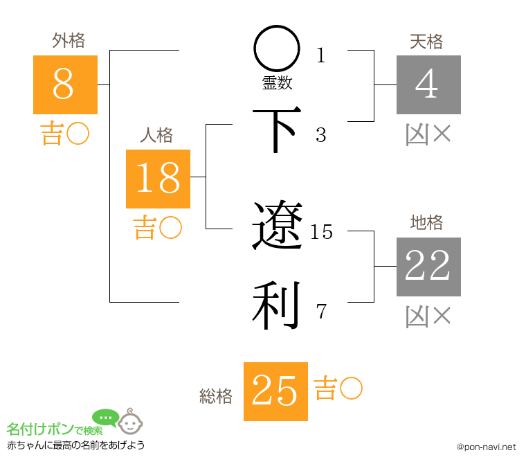 下 遼利さんの姓名判断結果