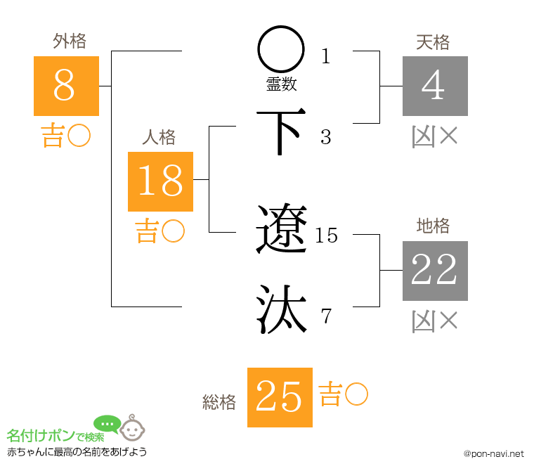 下 遼汰さんの姓名判断結果