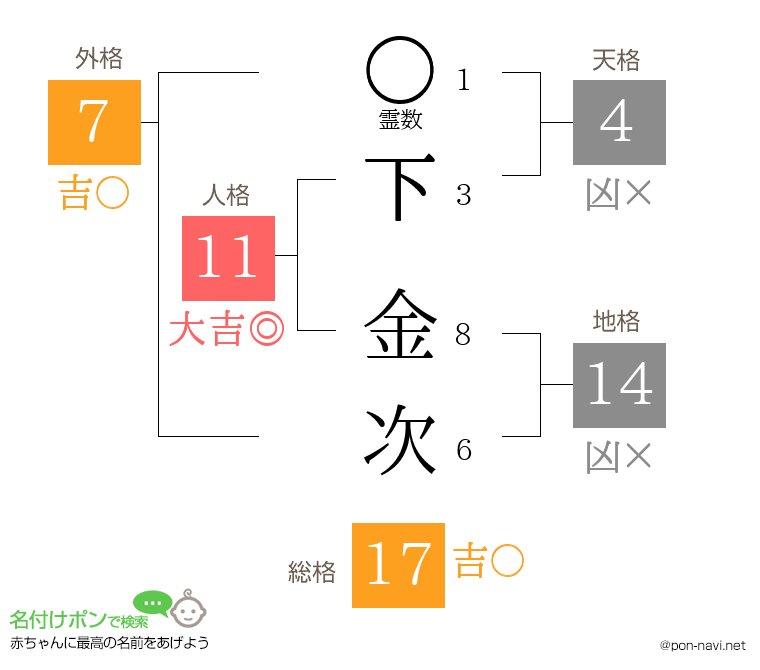 下 金次さんの姓名判断結果