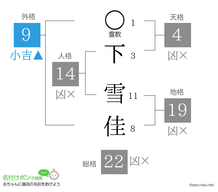 下 雪佳さんの姓名判断結果
