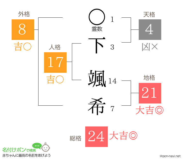 下 颯希さんの姓名判断結果