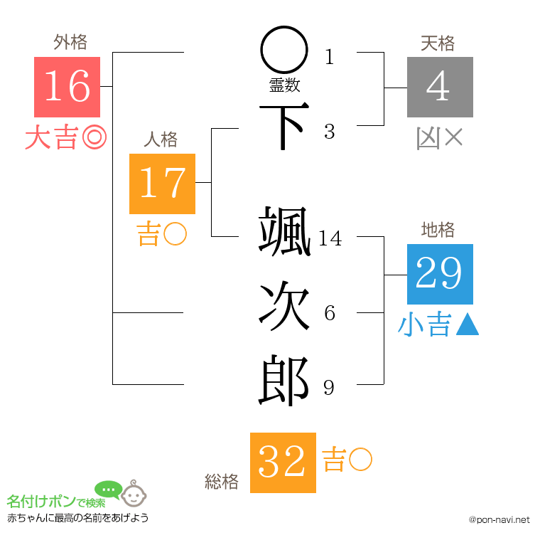 下 颯次郎さんの姓名判断結果