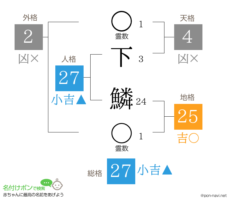 下 鱗さんの姓名判断結果