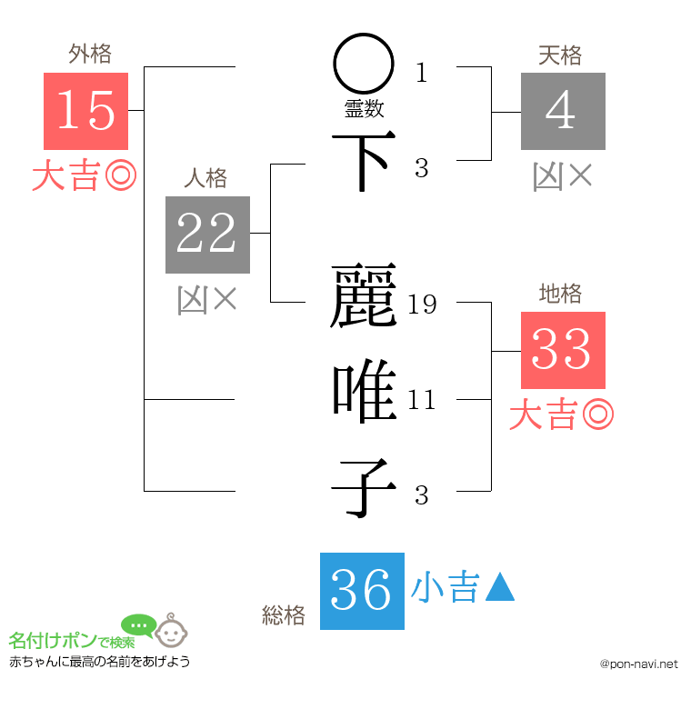 下 麗唯子さんの姓名判断結果