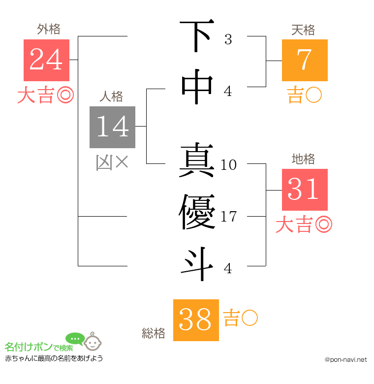 下中 真優斗さんの姓名判断結果