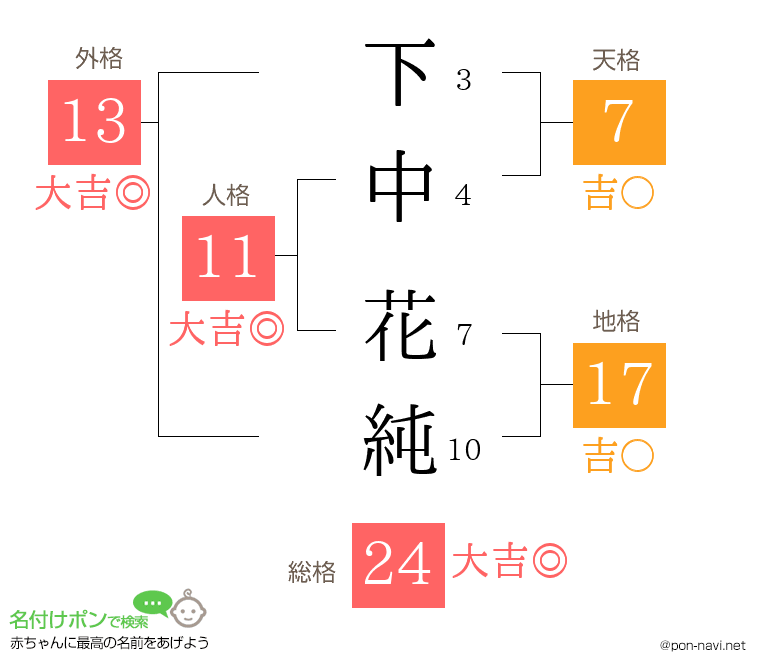 下中 花純さんの姓名判断結果