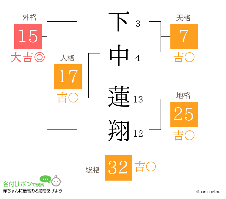 下中 蓮翔さんの姓名判断結果