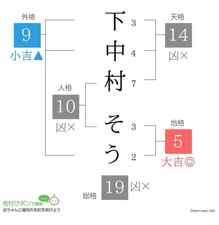 下中村 そうさんの姓名判断結果