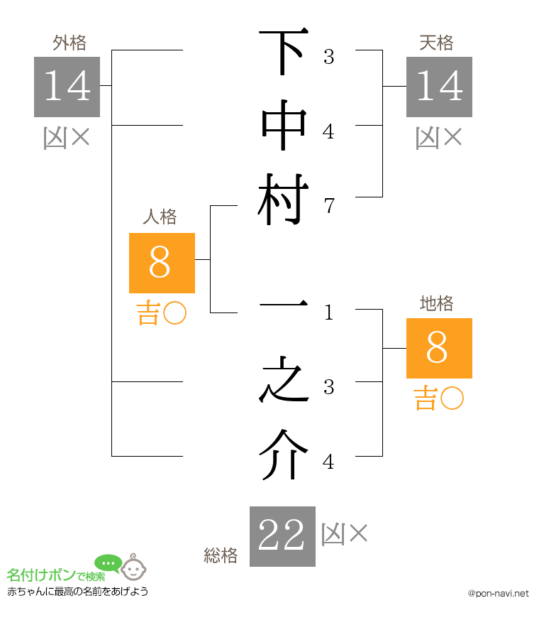 下中村 一之介さんの姓名判断結果