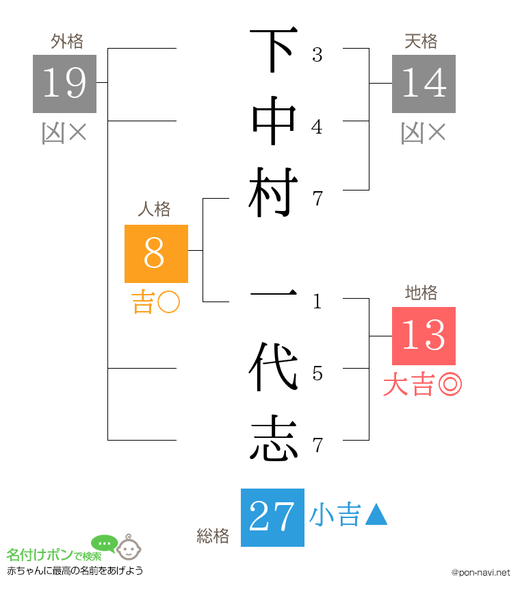 下中村 一代志さんの姓名判断結果