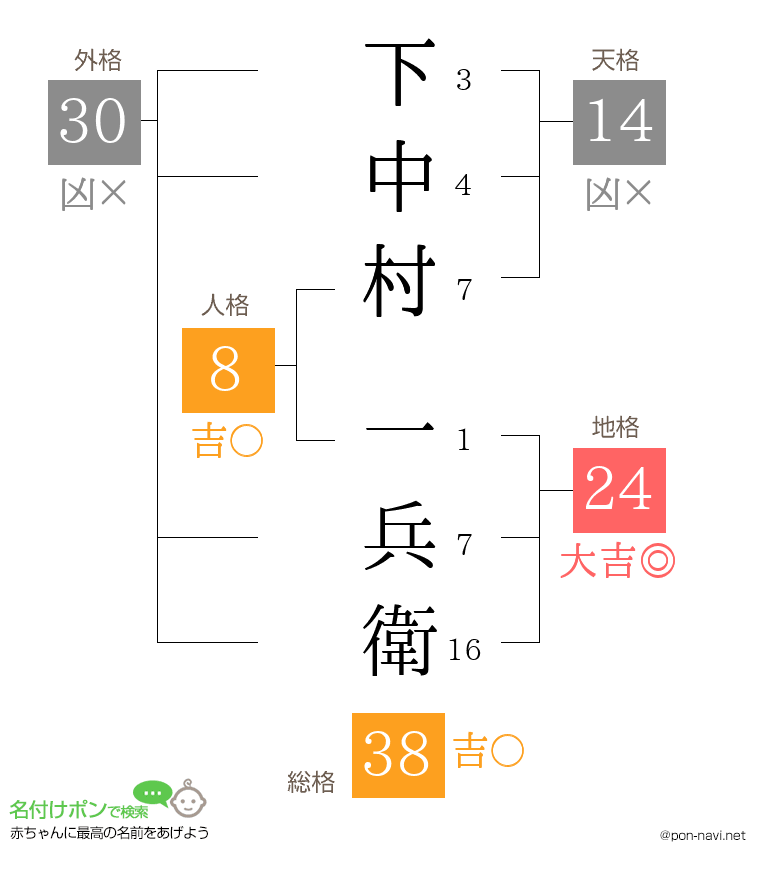 下中村 一兵衛さんの姓名判断結果