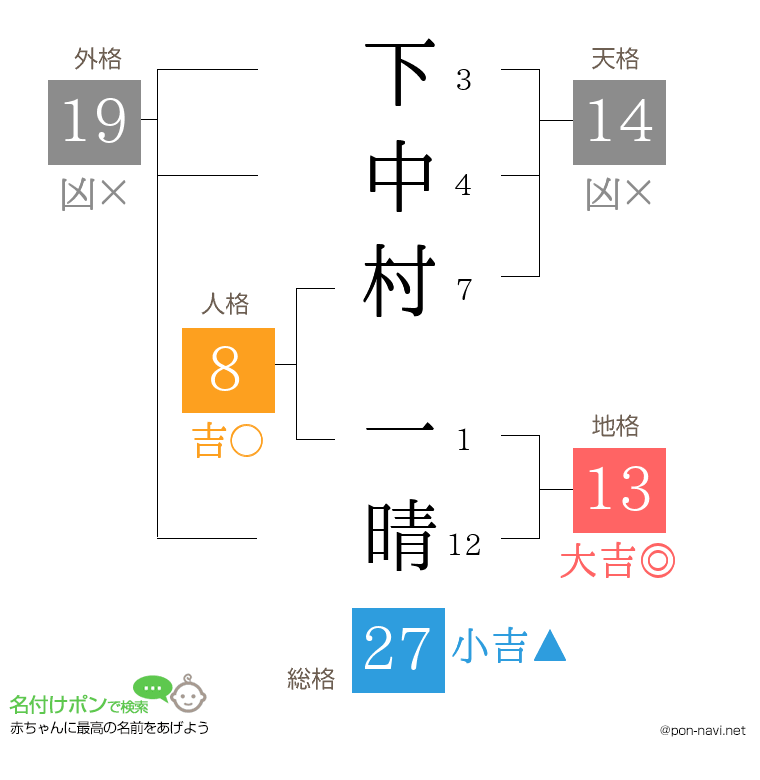 下中村 一晴さんの姓名判断結果