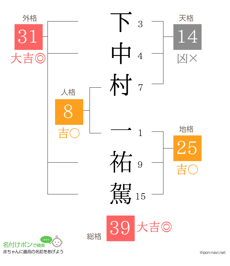 下中村 一祐駕さんの姓名判断結果