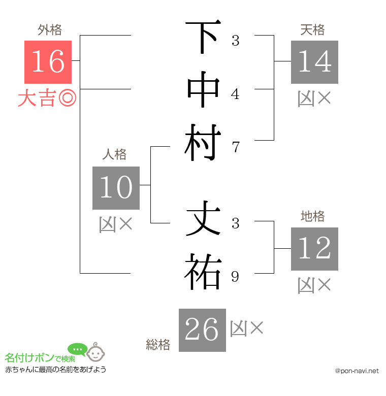 下中村 丈祐さんの姓名判断結果