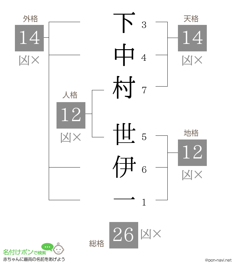 下中村 世伊一さんの姓名判断結果