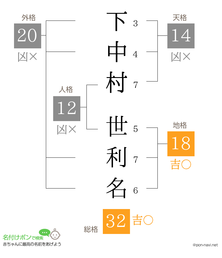 下中村 世利名さんの姓名判断結果