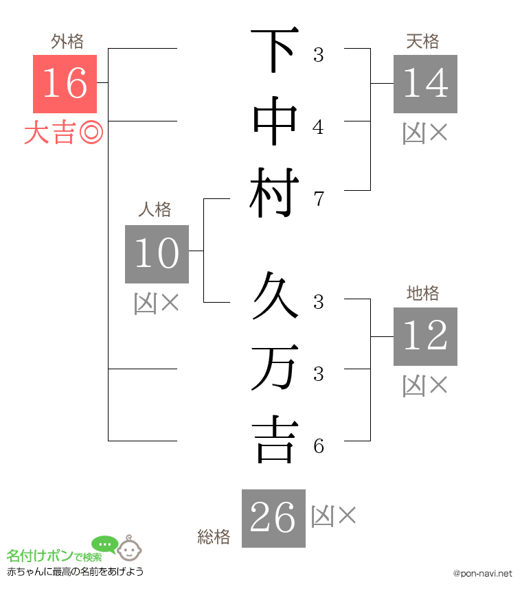 下中村 久万吉さんの姓名判断結果