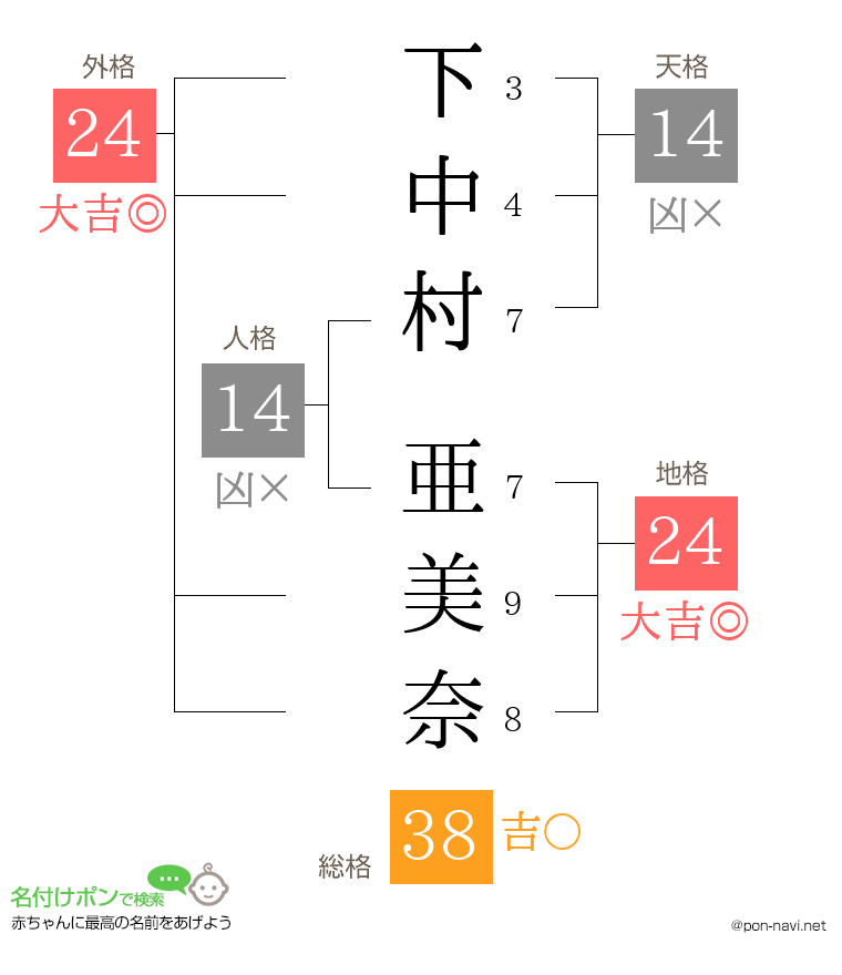 下中村 亜美奈さんの姓名判断結果