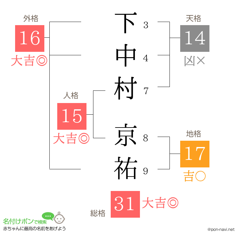 下中村 京祐さんの姓名判断結果