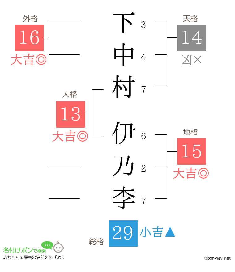 下中村 伊乃李さんの姓名判断結果