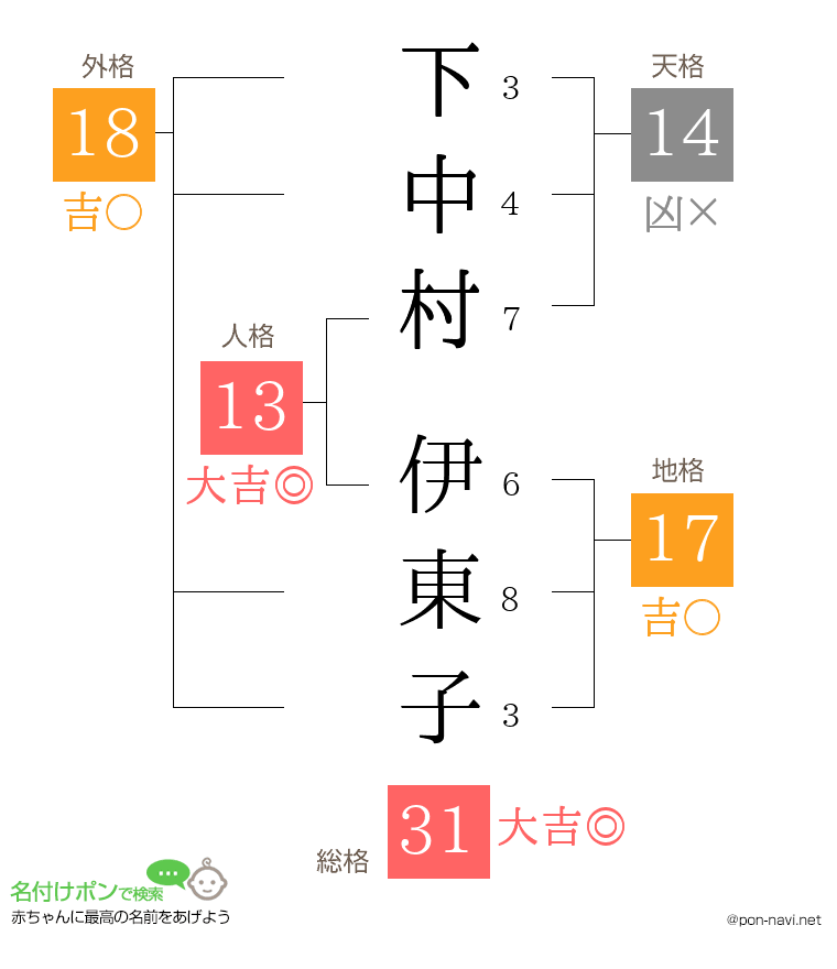下中村 伊東子さんの姓名判断結果
