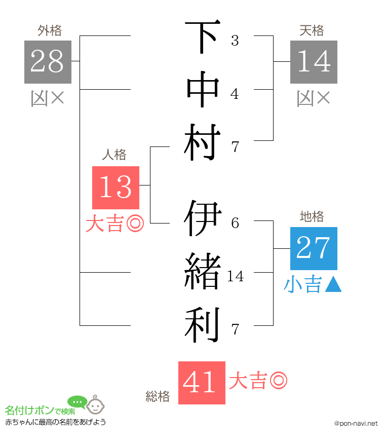 下中村 伊緒利さんの姓名判断結果
