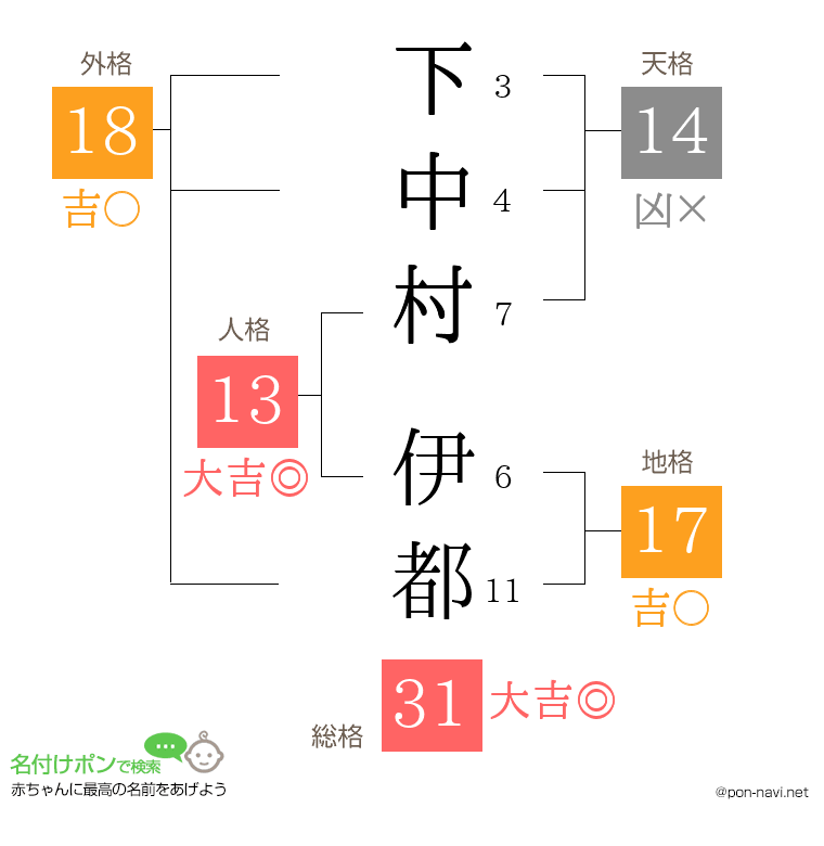 下中村 伊都さんの姓名判断結果