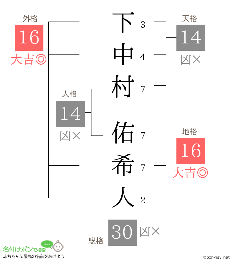 下中村 佑希人さんの姓名判断結果