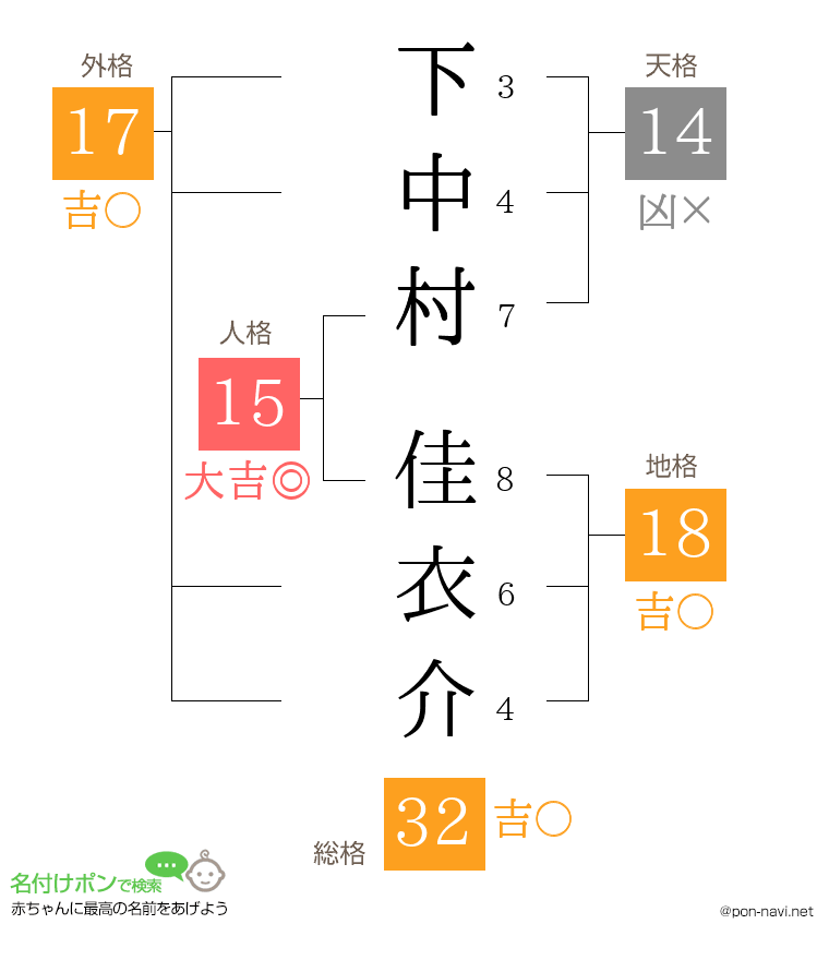下中村 佳衣介さんの姓名判断結果