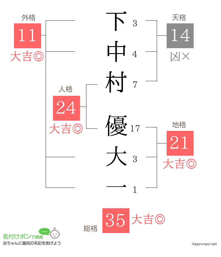 下中村 優大一さんの姓名判断結果