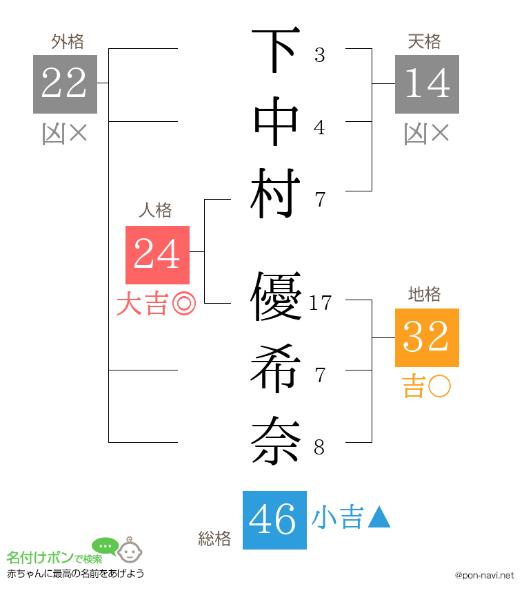 下中村 優希奈さんの姓名判断結果