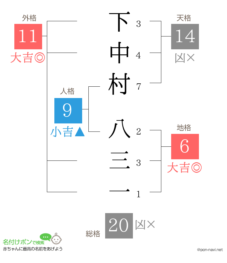下中村 八三一さんの姓名判断結果