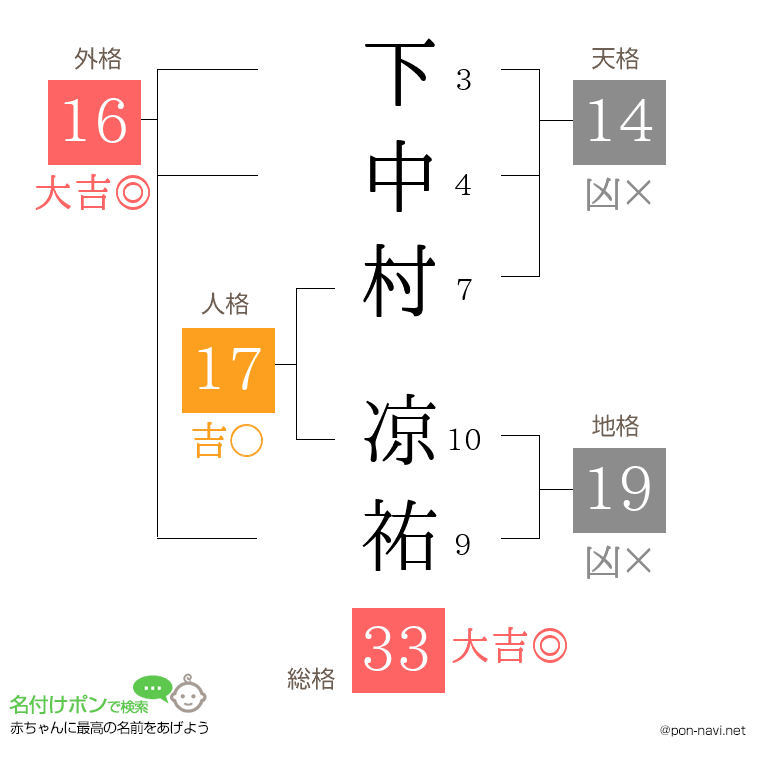 下中村 凉祐さんの姓名判断結果