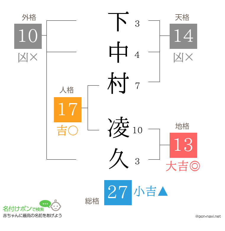 下中村 凌久さんの姓名判断結果