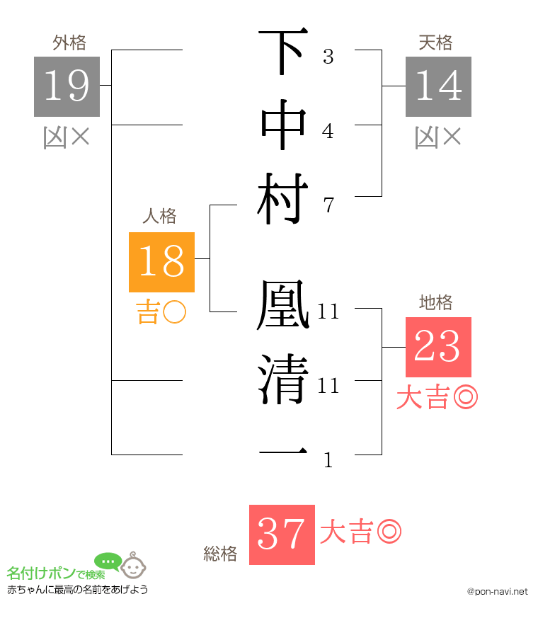 下中村 凰清一さんの姓名判断結果